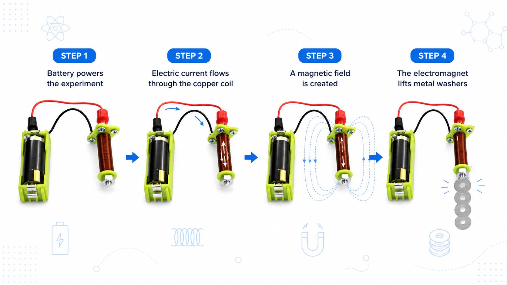 Educational infographic explaining how the MagnoLab™ Magnetic Field Experiment Kit creates a magnetic field to attract metal washers during a hands-on STEM physics experiment.