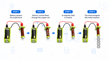 Educational infographic explaining how the MagnoLab™ Magnetic Field Experiment Kit creates a magnetic field to attract metal washers during a hands-on STEM physics experiment.